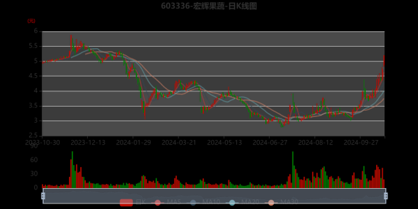 宏辉果蔬股票值得买吗_宏辉果蔬股票未来走势-第1张图片-俊逸知识馆 宏辉果蔬股票值得买吗_宏辉果蔬股票未来走势-第1张图片-俊逸知识馆