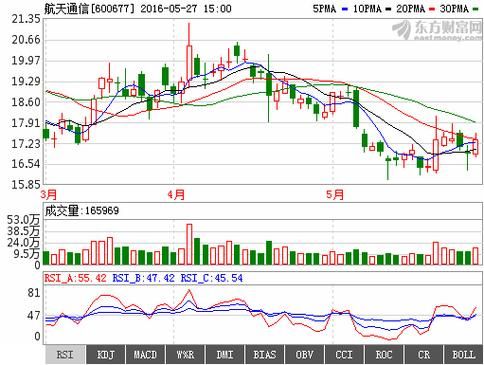 航天通信股票怎么样_还能买吗-第1张图片-俊逸知识馆 航天通信股票怎么样_还能买吗-第1张图片-俊逸知识馆