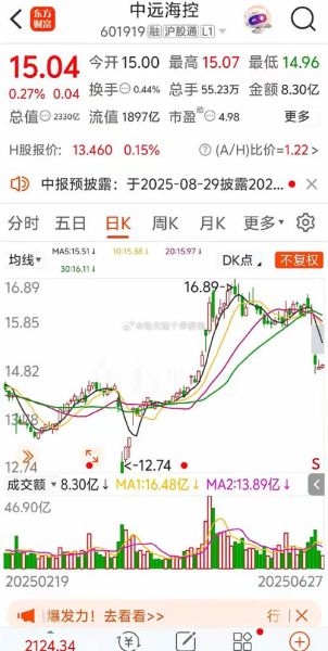 中远集团股票值得买吗_中远海控股价走势分析-第3张图片-俊逸知识馆