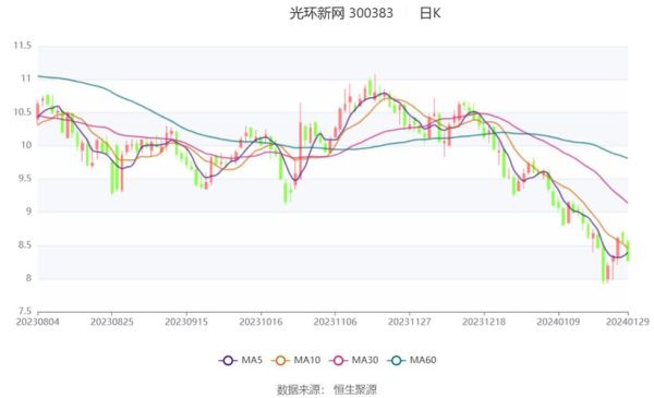 300383光环新网股票还能买吗_300383今日走势分析-第3张图片-俊逸知识馆 300383光环新网股票还能买吗_300383今日走势分析-第3张图片-俊逸知识馆