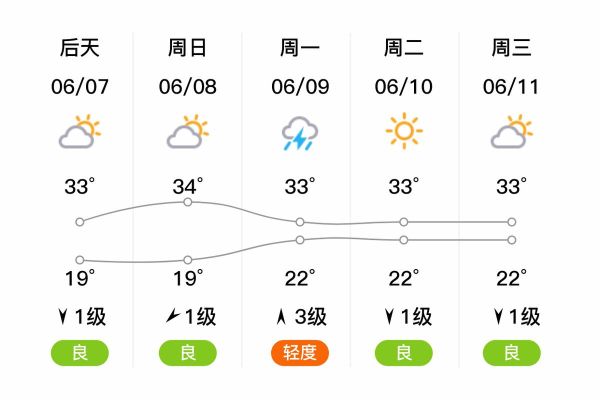 北京天气丰台今天多少度_北京丰台未来一周天气预报-第1张图片-俊逸知识馆