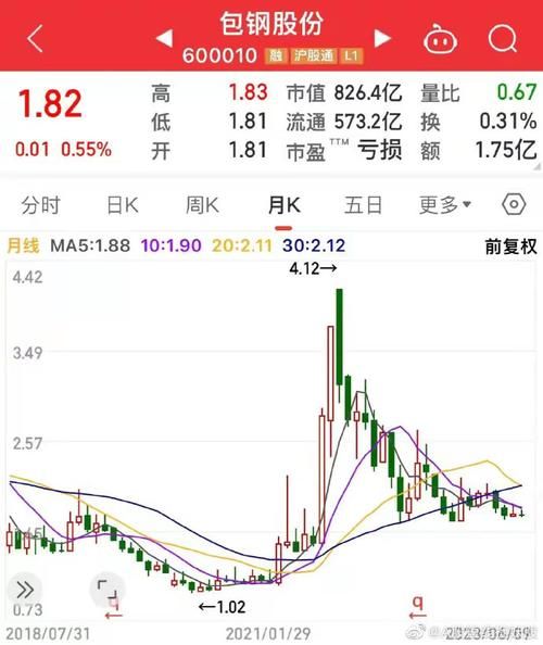 包钢股份股票走势分析_包钢股份值得长期持有吗-第2张图片-俊逸知识馆 包钢股份股票走势分析_包钢股份值得长期持有吗-第2张图片-俊逸知识馆