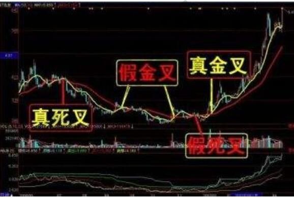 股票金叉死叉图解怎么看_金叉死叉哪个信号更可靠-第3张图片-俊逸知识馆