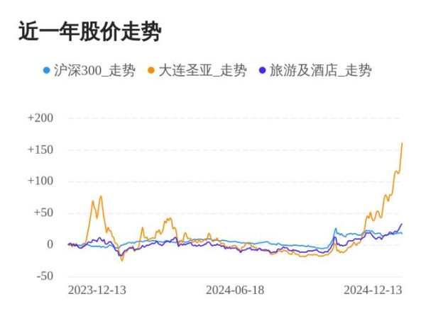 大连圣亚股票走势_未来还能涨吗-第1张图片-俊逸知识馆