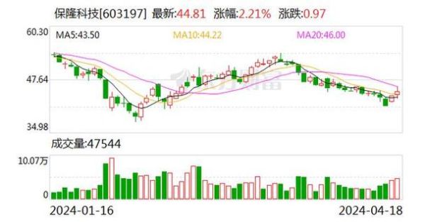 保隆科技股票值得买吗_保隆科技股票未来走势-第2张图片-俊逸知识馆 保隆科技股票值得买吗_保隆科技股票未来走势-第2张图片-俊逸知识馆