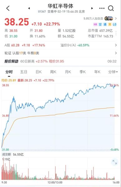 华虹集团股票值得买吗_华虹半导体股价走势-第1张图片-俊逸知识馆