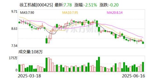 000425股票怎么样_徐工机械未来走势分析-第3张图片-俊逸知识馆
