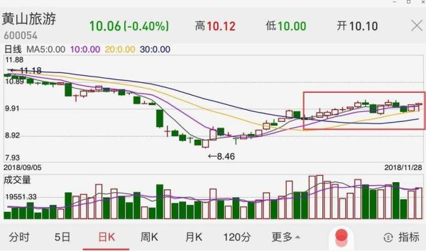 黄山股票值得买吗_黄山旅游股票未来走势-第3张图片-俊逸知识馆