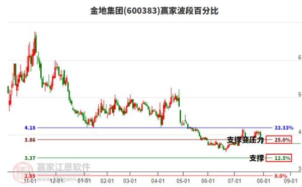 金地股票值得长期持有吗_金地集团股价走势分析-第2张图片-俊逸知识馆