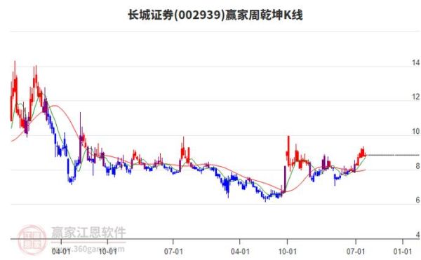 长城证券股票怎么样_长城证券值得长期持有吗-第1张图片-俊逸知识馆
