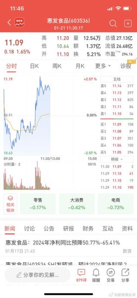 惠发股票值得长期持有吗_惠发食品股价走势分析-第1张图片-俊逸知识馆