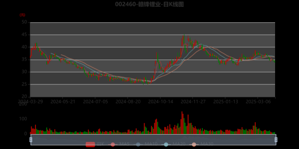 002460赣锋锂业今日股价走势_002460赣锋锂业值得长期持有吗-第1张图片-俊逸知识馆 002460赣锋锂业今日股价走势_002460赣锋锂业值得长期持有吗-第1张图片-俊逸知识馆