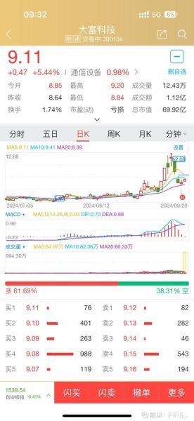 大富科技股票值得买吗_大富科技未来走势如何-第1张图片-俊逸知识馆