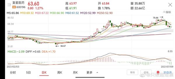 复星医药股票值得买吗_复星医药最新利好消息-第2张图片-俊逸知识馆 复星医药股票值得买吗_复星医药最新利好消息-第2张图片-俊逸知识馆