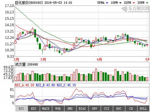 巨化股份股票走势分析_巨化股份未来走势预测-第1张图片-俊逸知识馆