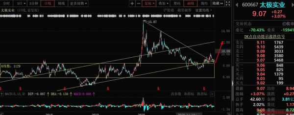 600667股票怎么样_太极实业未来走势分析-第3张图片-俊逸知识馆 600667股票怎么样_太极实业未来走势分析-第3张图片-俊逸知识馆