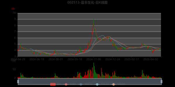 蓝丰生化股票怎么样_蓝丰生化股票还能买吗-第1张图片-俊逸知识馆 蓝丰生化股票怎么样_蓝丰生化股票还能买吗-第1张图片-俊逸知识馆