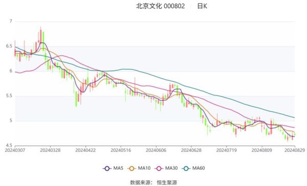 北京文化股票怎么样_000802还能买吗-第1张图片-俊逸知识馆