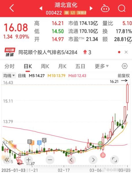 000422股票怎么样_湖北宜化未来走势-第1张图片-俊逸知识馆